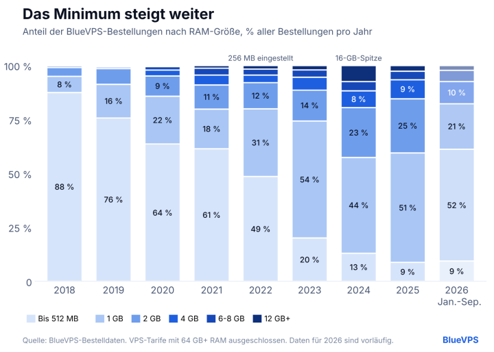 256 mb sind passé: wie sich die ram-nachfrage der kunden nach vps von 2018 bis 2026 verändert hat