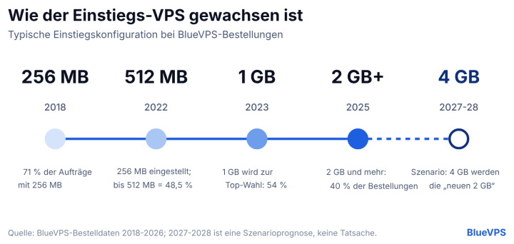 256 mb sind passé: wie sich die ram-nachfrage der kunden nach vps von 2018 bis 2026 verändert hat