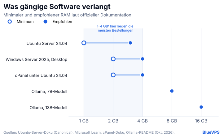 256 mb sind passé: wie sich die ram-nachfrage der kunden nach vps von 2018 bis 2026 verändert hat