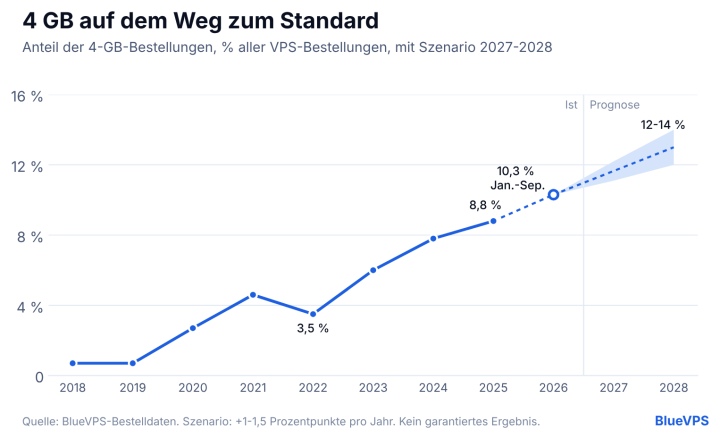 256 mb sind passé: wie sich die ram-nachfrage der kunden nach vps von 2018 bis 2026 verändert hat